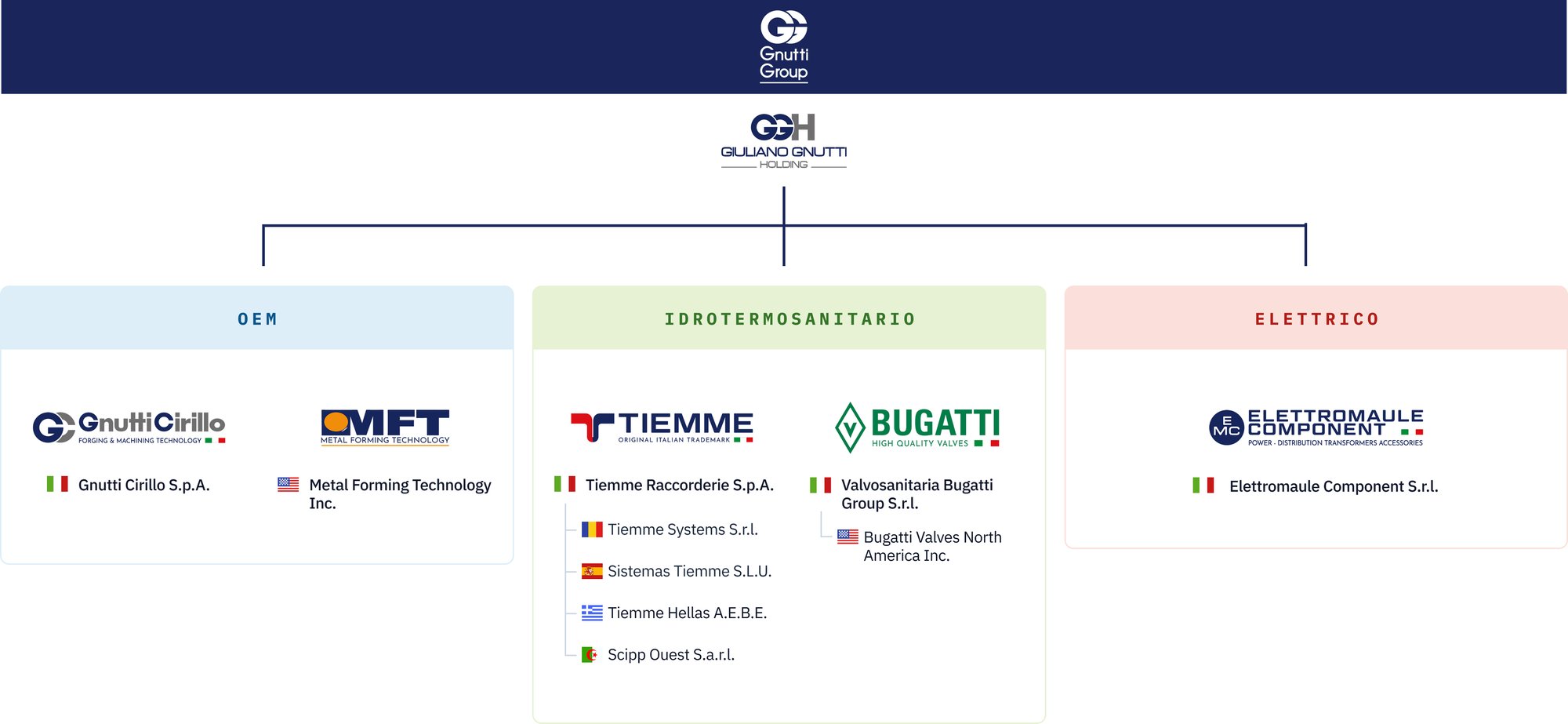 Organigramma Gruppo Gnutti