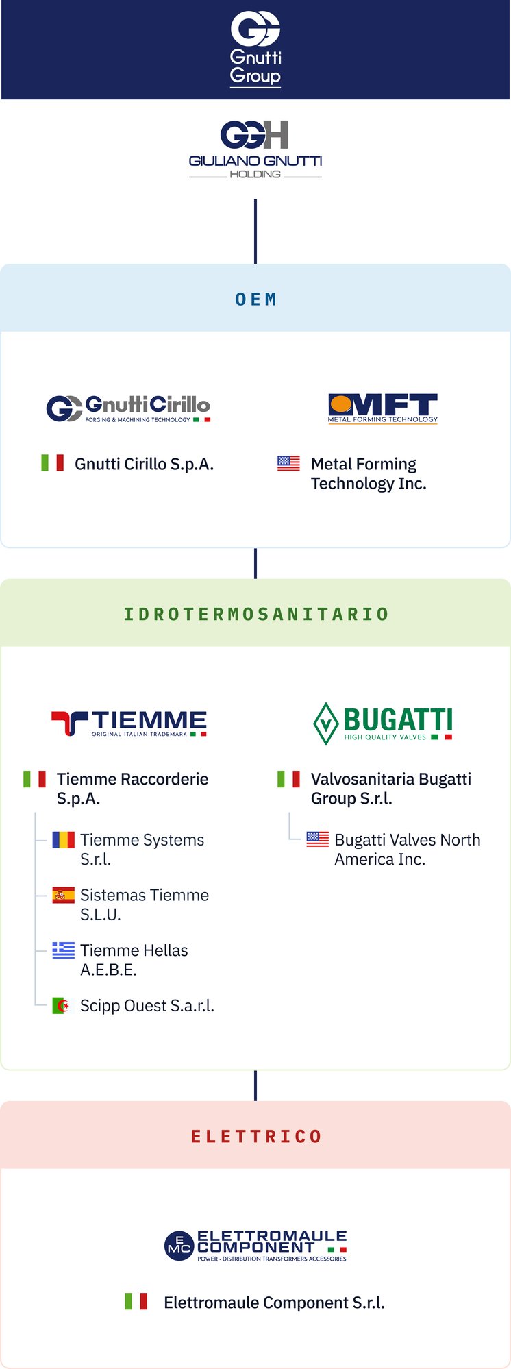 Organigramma Gruppo Gnutti 